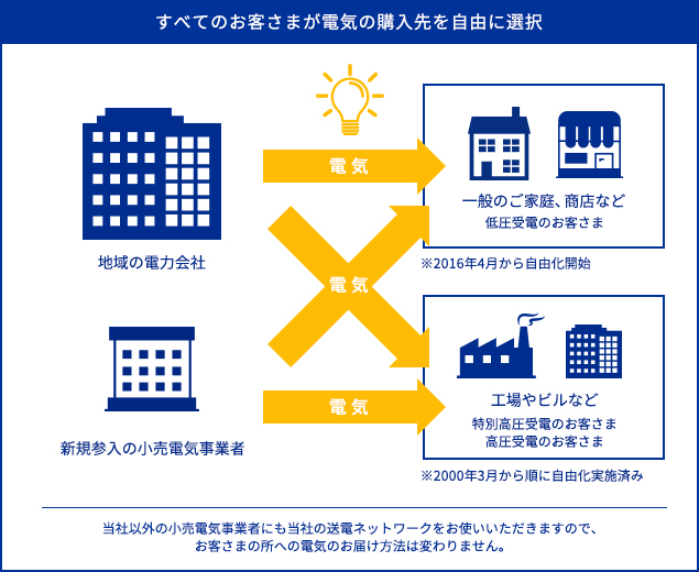 2016年4月からの電力小売り全面自由化イメージ図