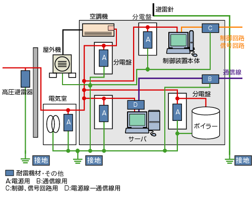 ビル工場向け雷対策