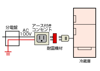 施設例