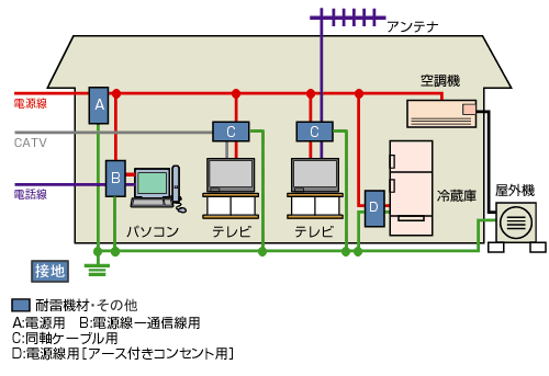 一般住宅向け雷対策
