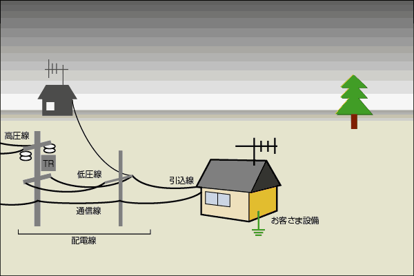 お客さま設備に侵入する雷サージ