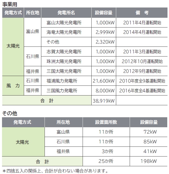 北陸電力グループ保有の太陽光・風力発電設備