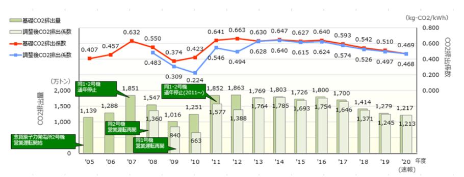 CO2排出係数・排出量の推移