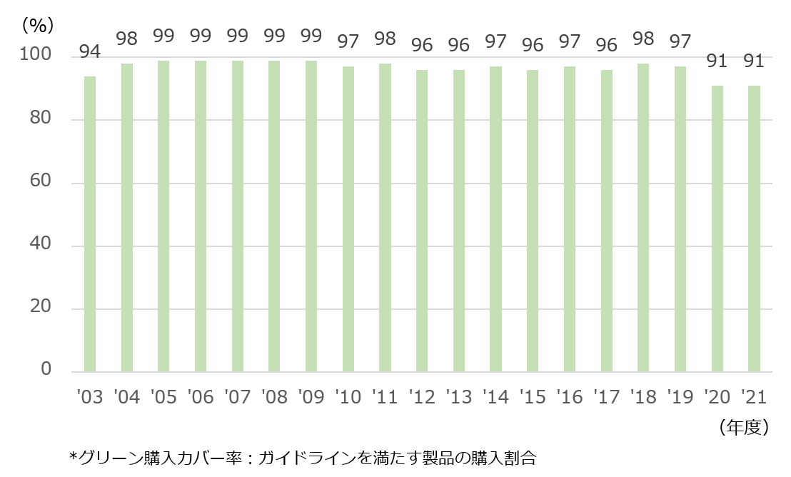 グリ－ン購入カバ－率の推移