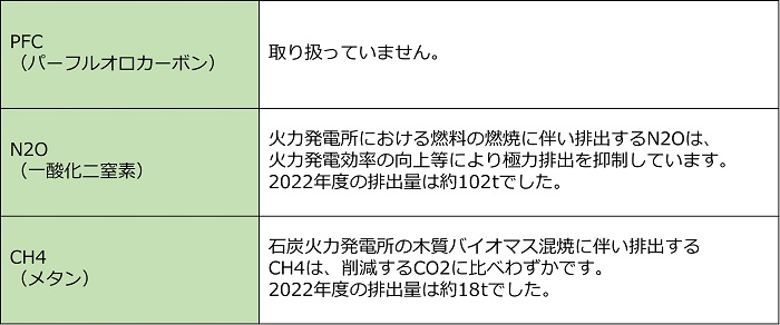 その他温室効果ガス