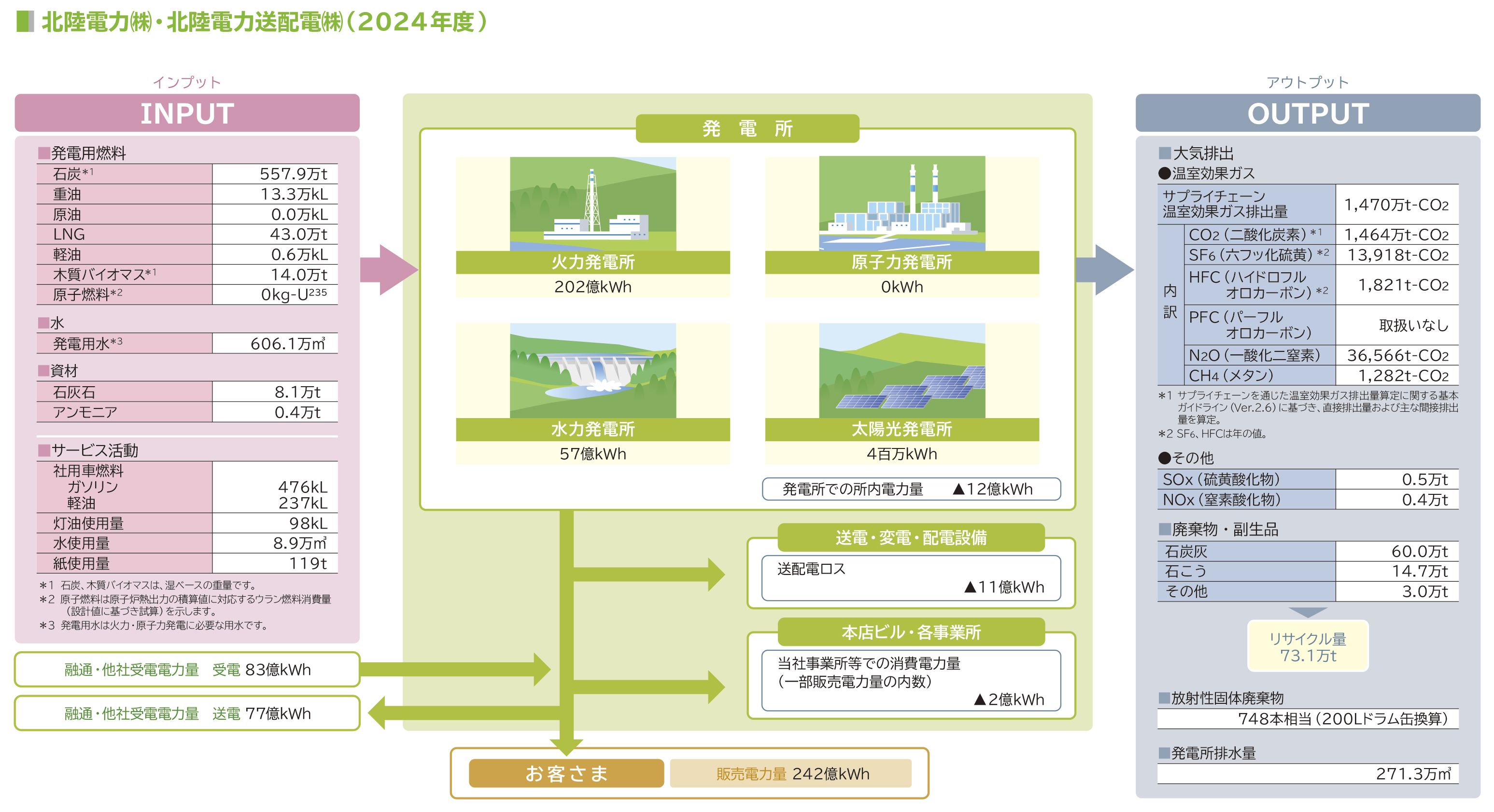 北陸電力・北陸電力送配電：2024年度マテリアル・バランス