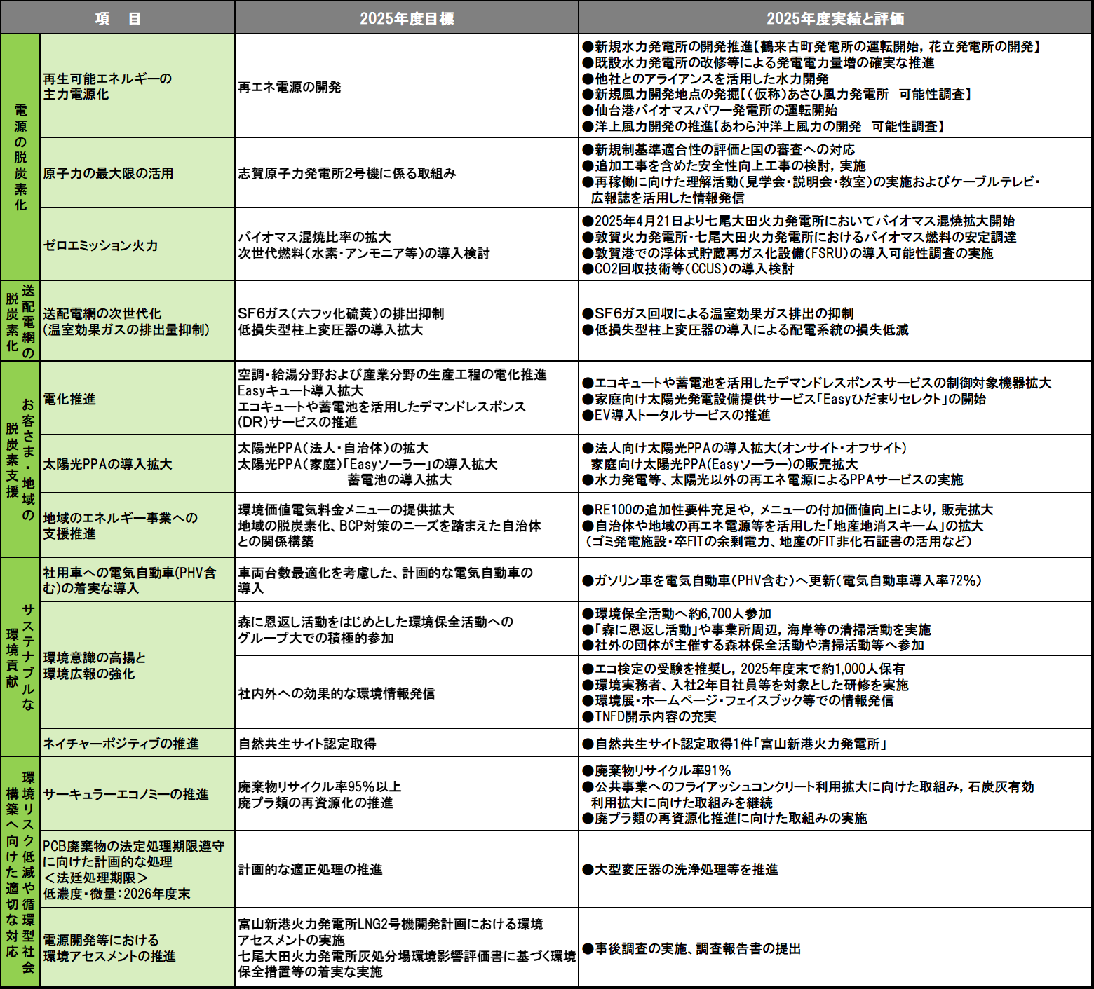 2025年度環境管理計画の実績と評価
