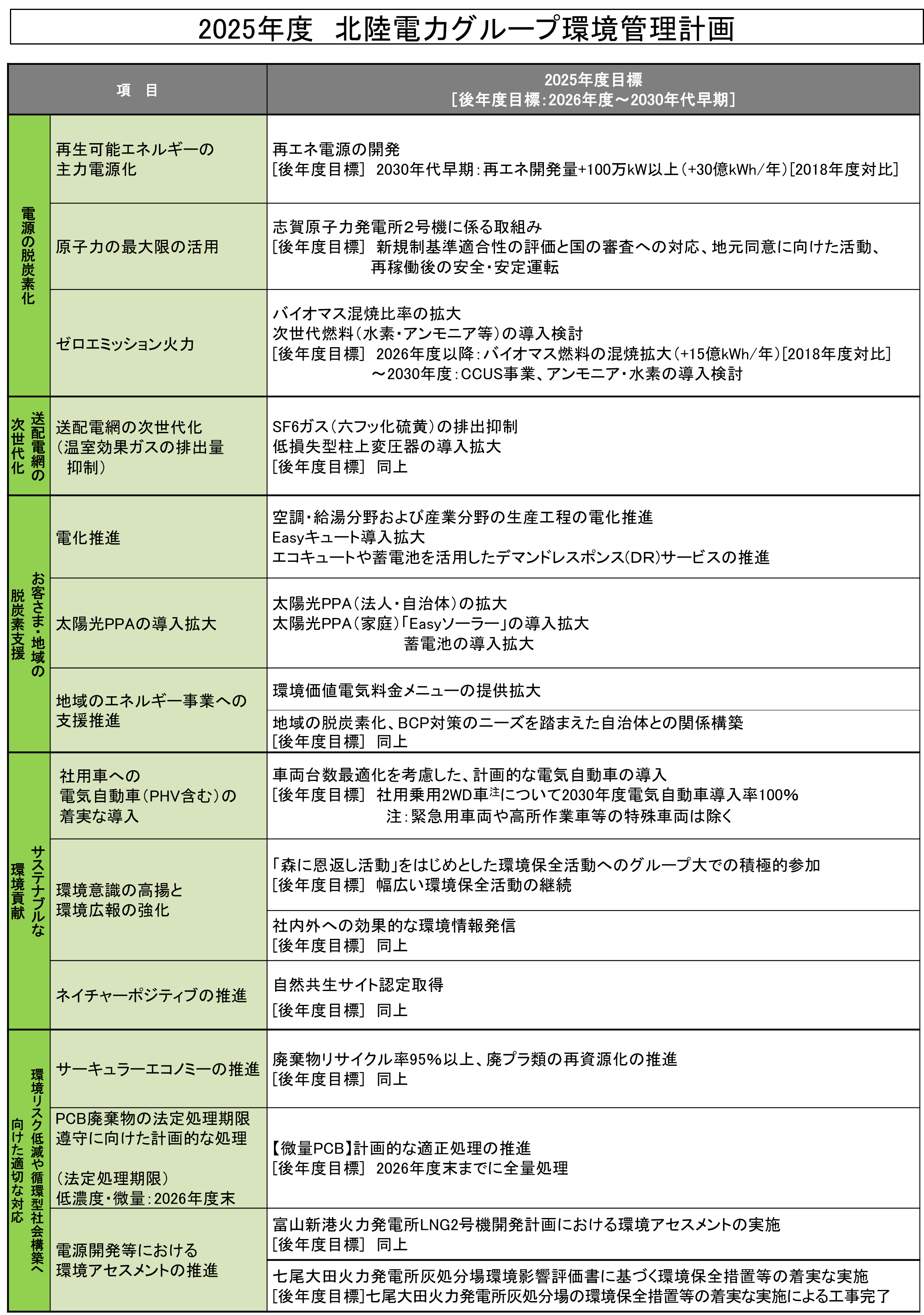 2025年度北陸電力グループ環境管理計画