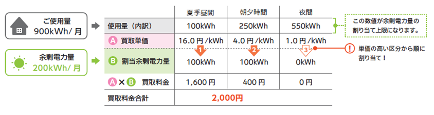 例：エルフナイト10プラスにご加入のお客さま　ご使用量900kWh　余剰電力量200kWh