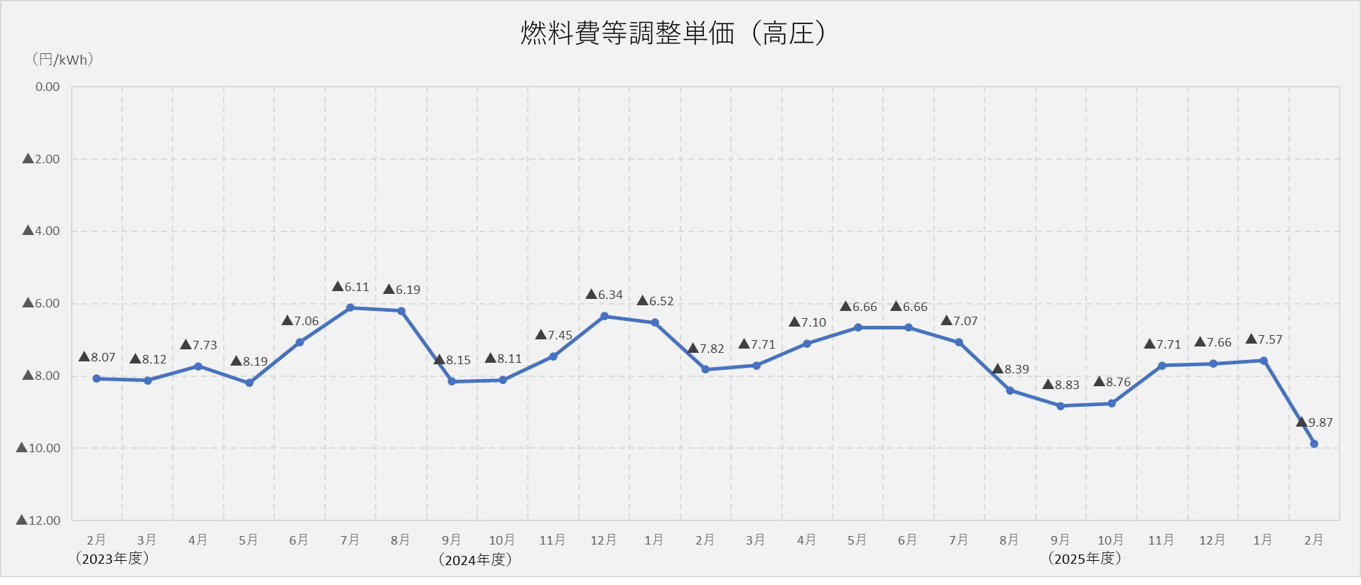 燃料費調整単価（高圧）