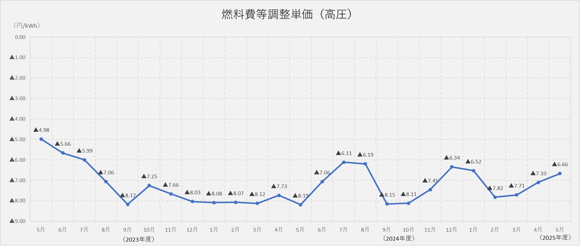 燃料費調整単価(高圧)