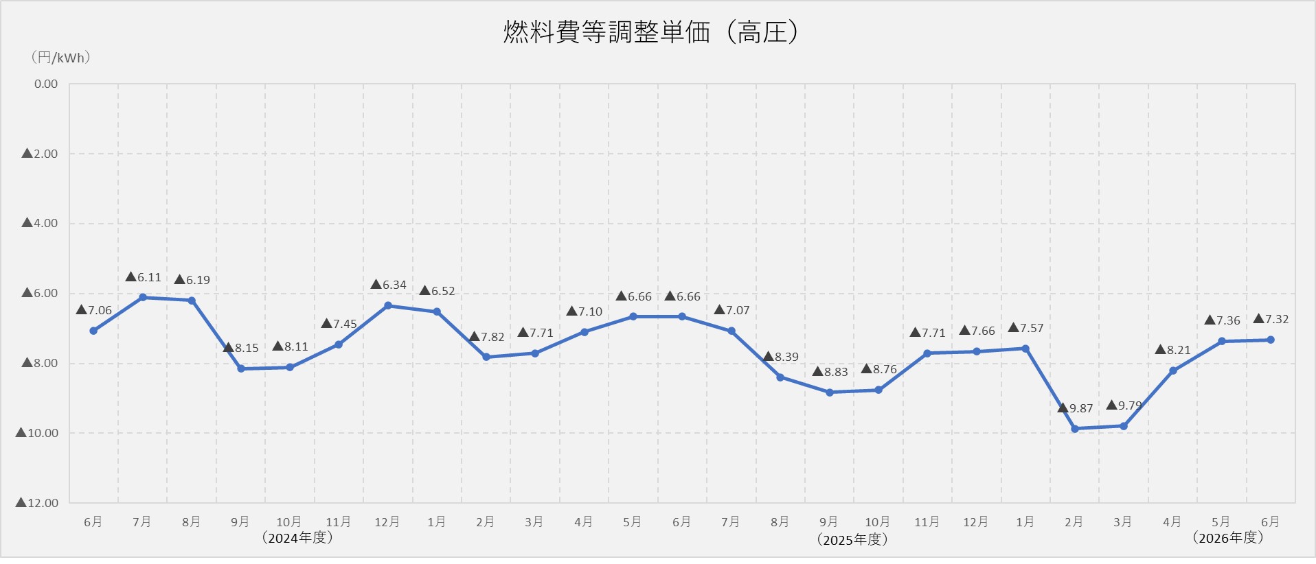 燃料費調整単価（高圧）