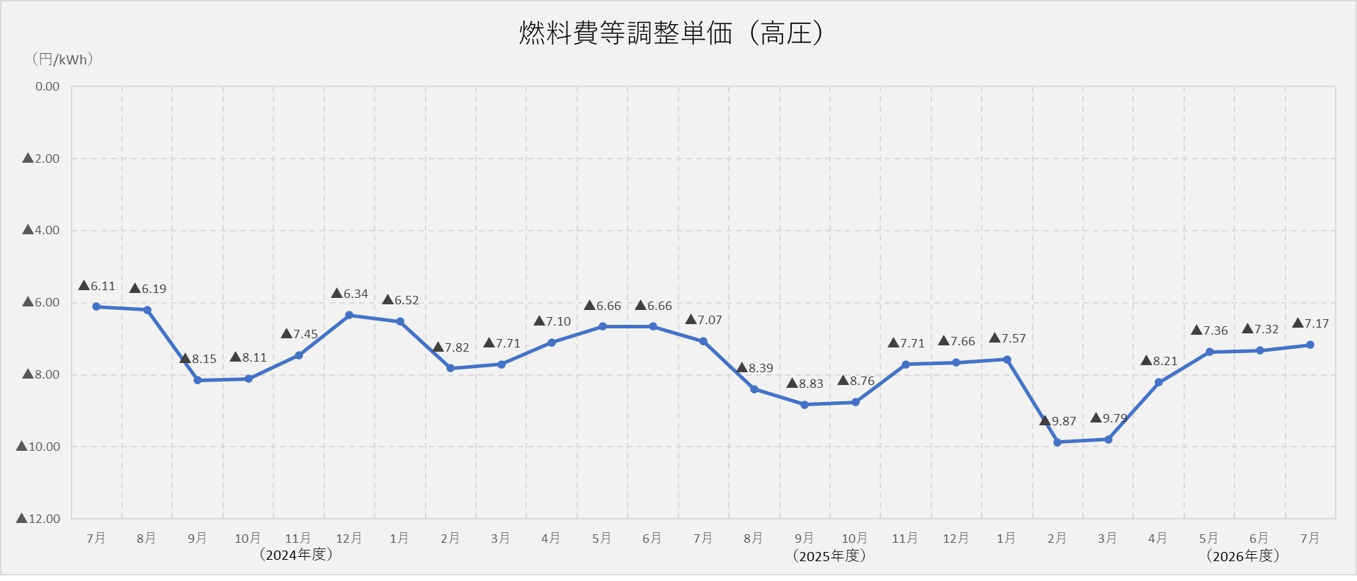 燃料費調整単価（高圧）