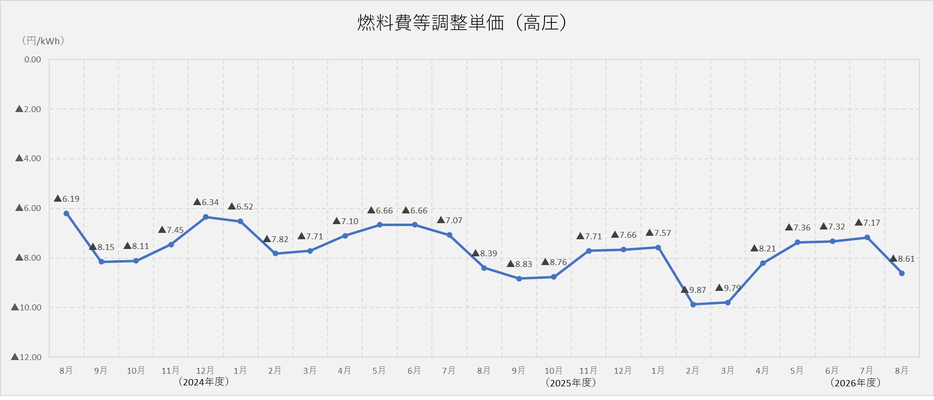 燃料費調整単価（高圧）