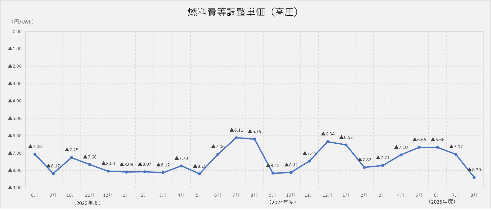 燃料費調整単価(高圧)