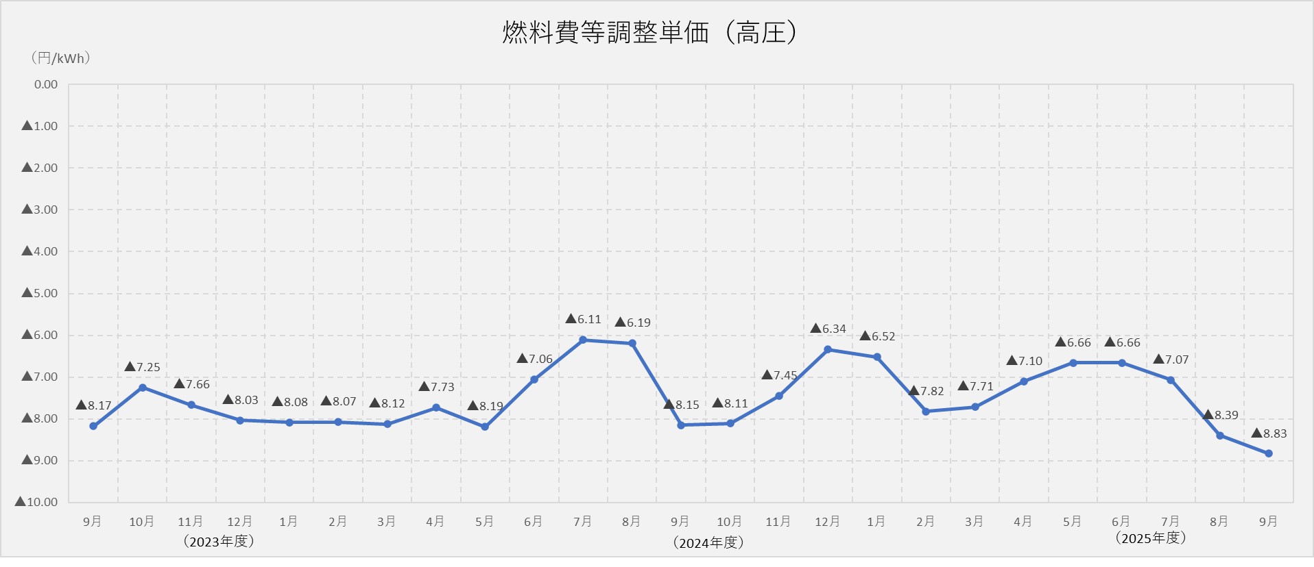 燃料費調整単価(高圧)