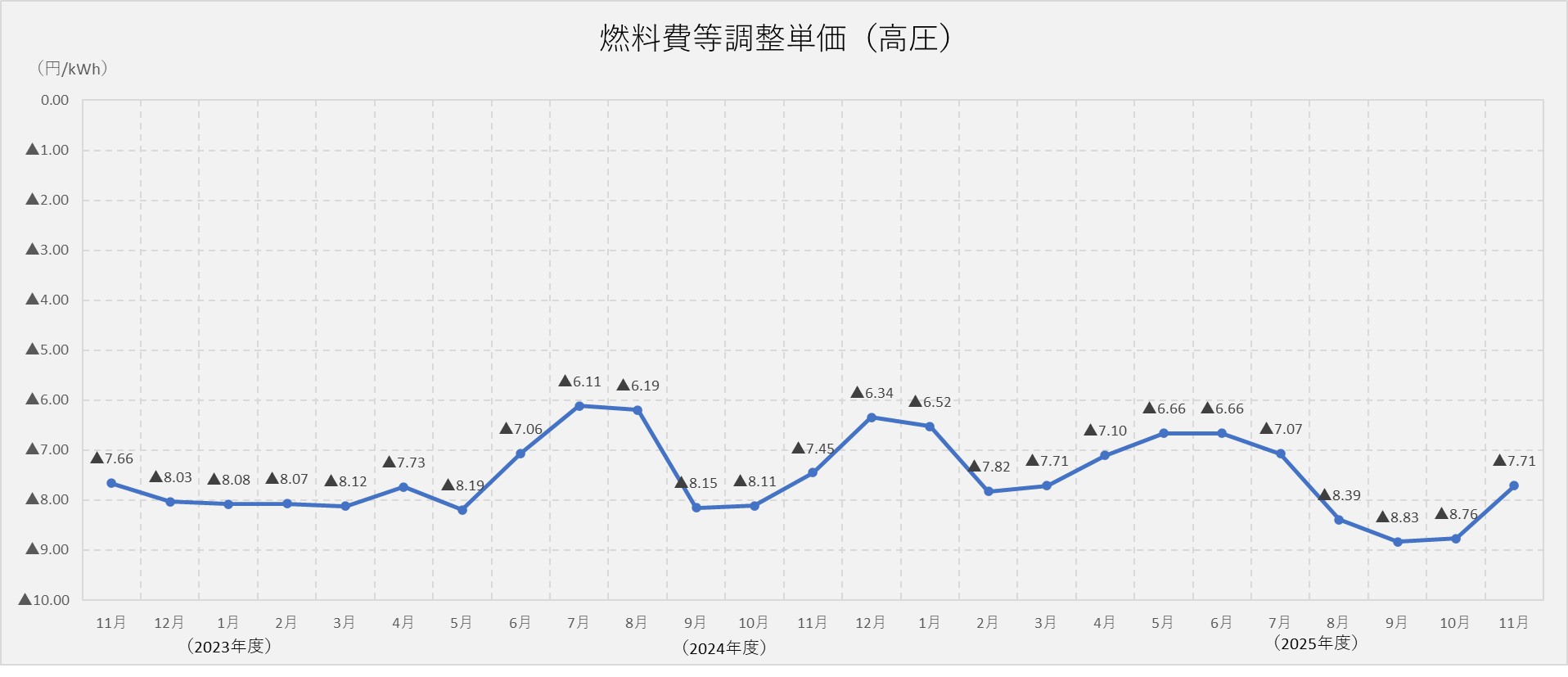 燃料費調整単価（高圧）