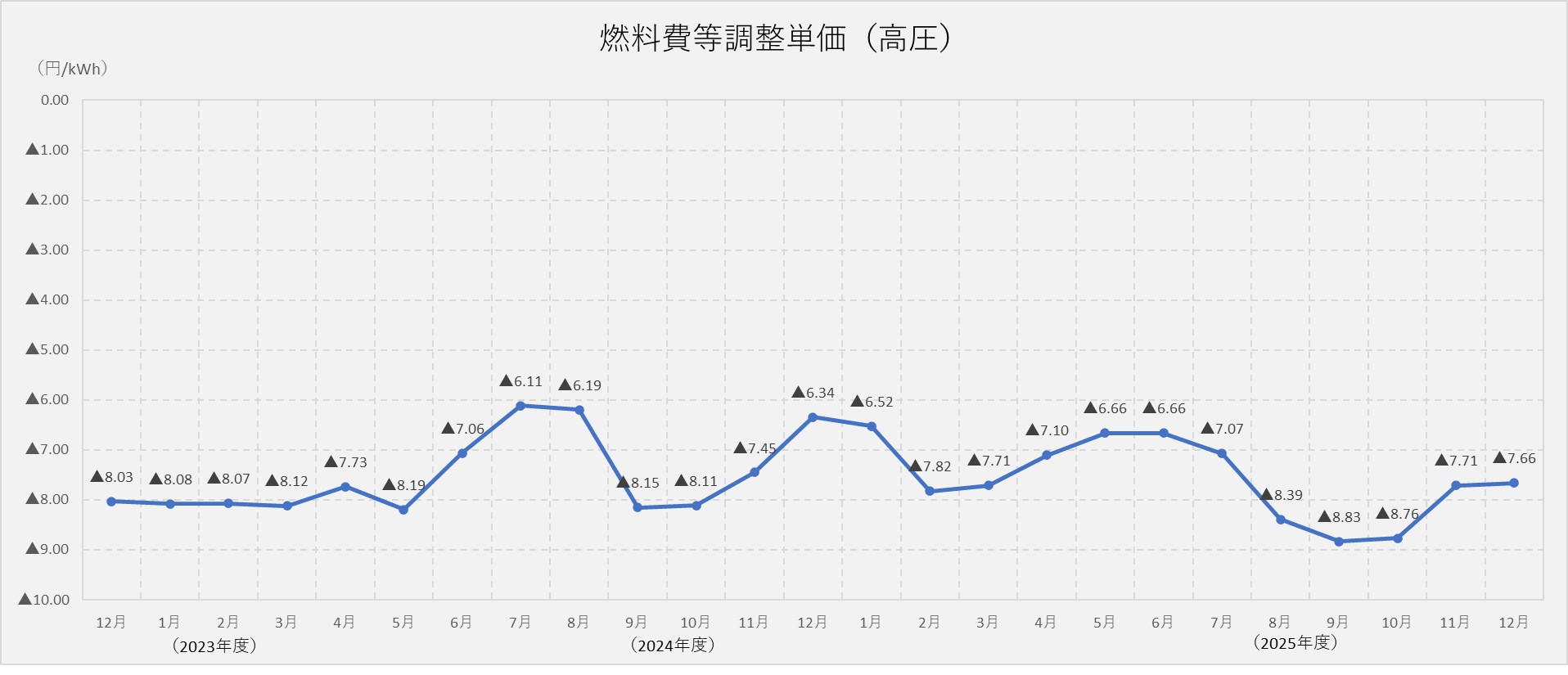 燃料費調整単価（高圧）
