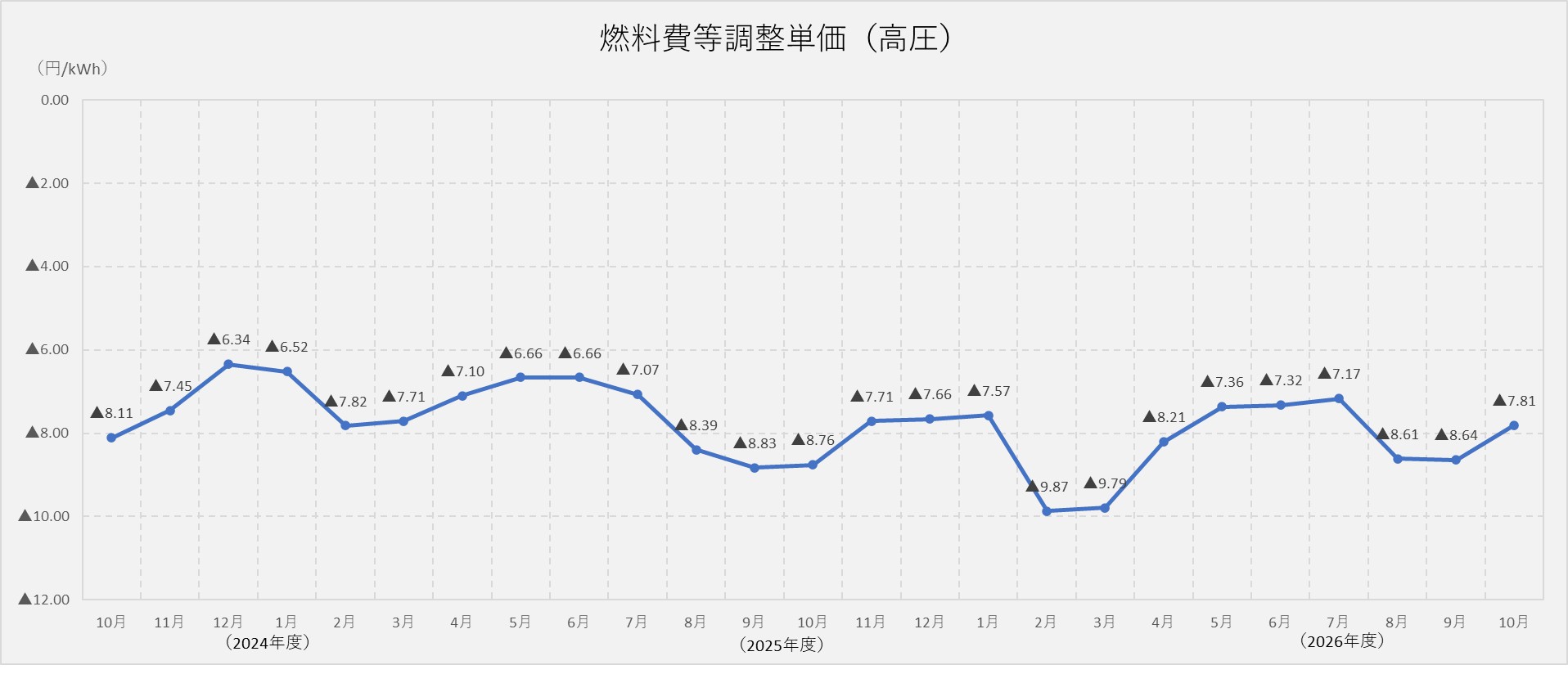 燃料費調整単価（高圧）