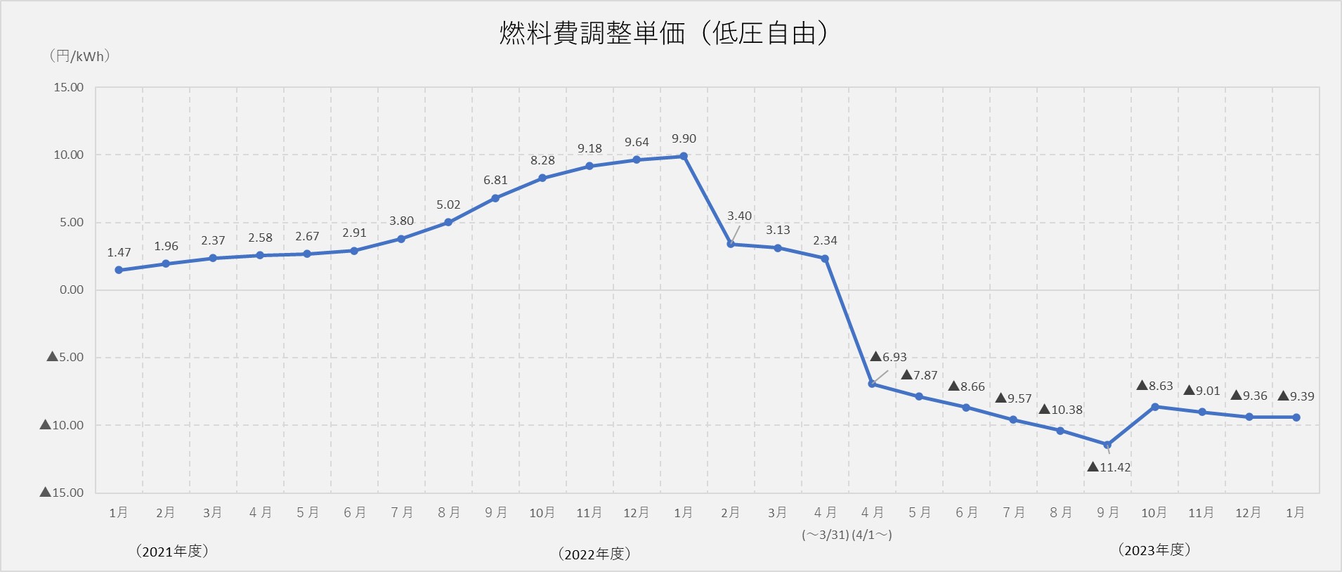 燃料費調整単価(低圧自由)