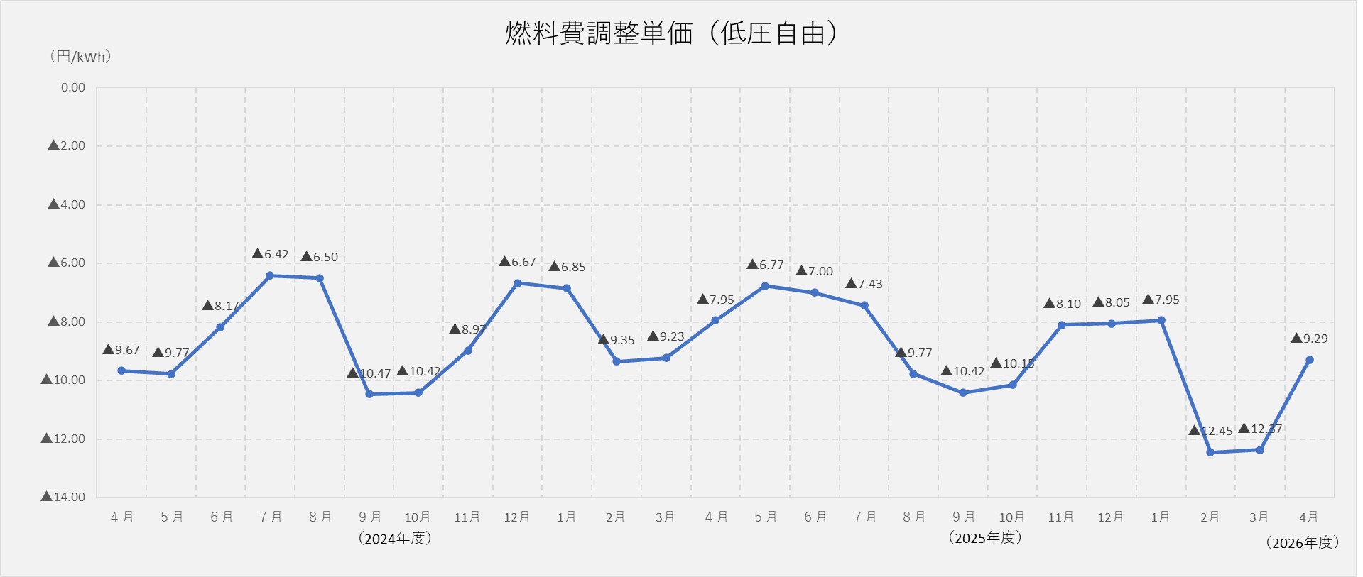 燃料費調整単価（低圧自由）