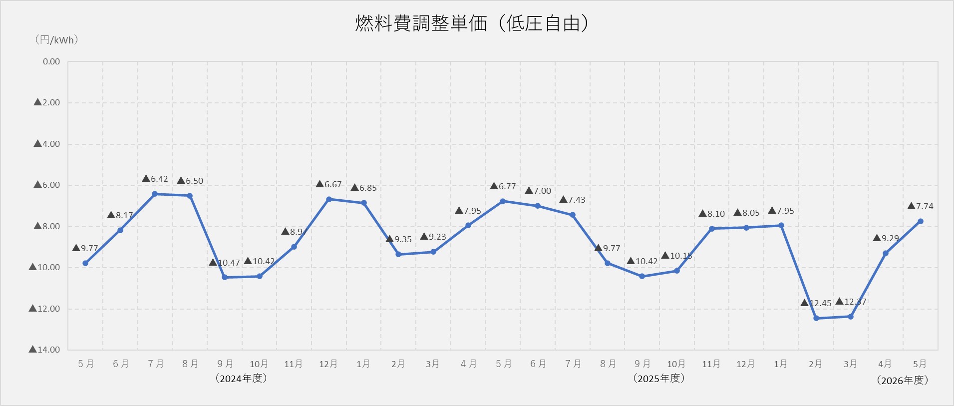 燃料費調整単価（低圧自由）