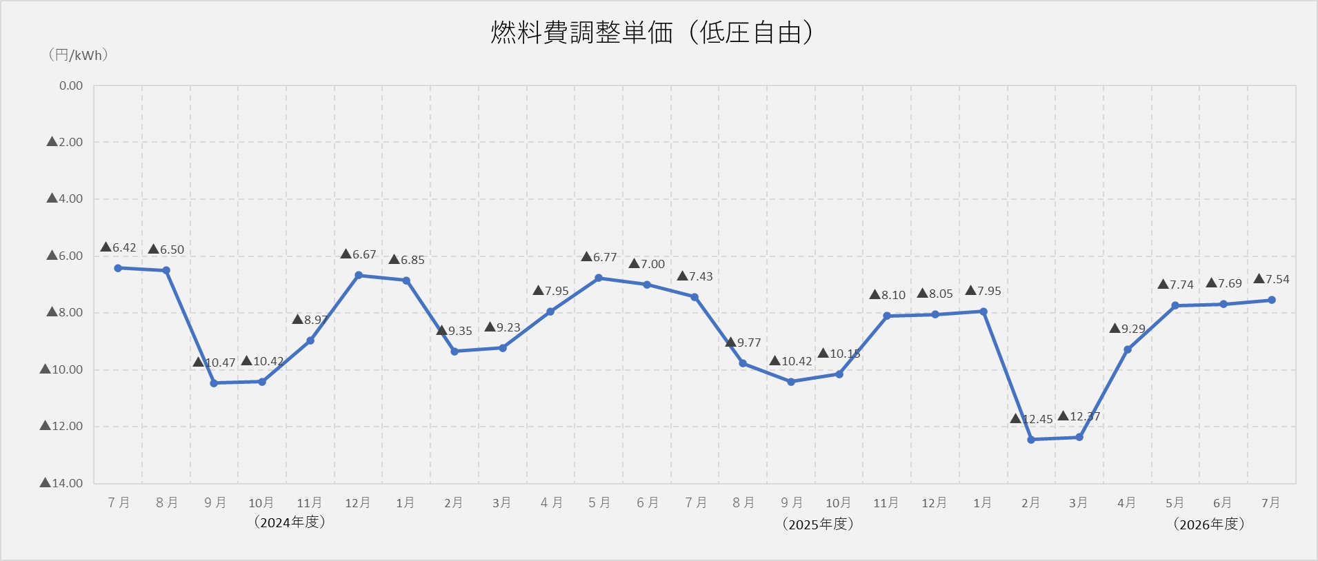 燃料費調整単価（低圧自由）