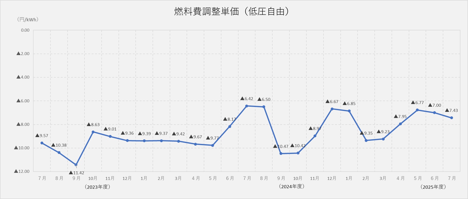 燃料費調整単価(低圧自由)