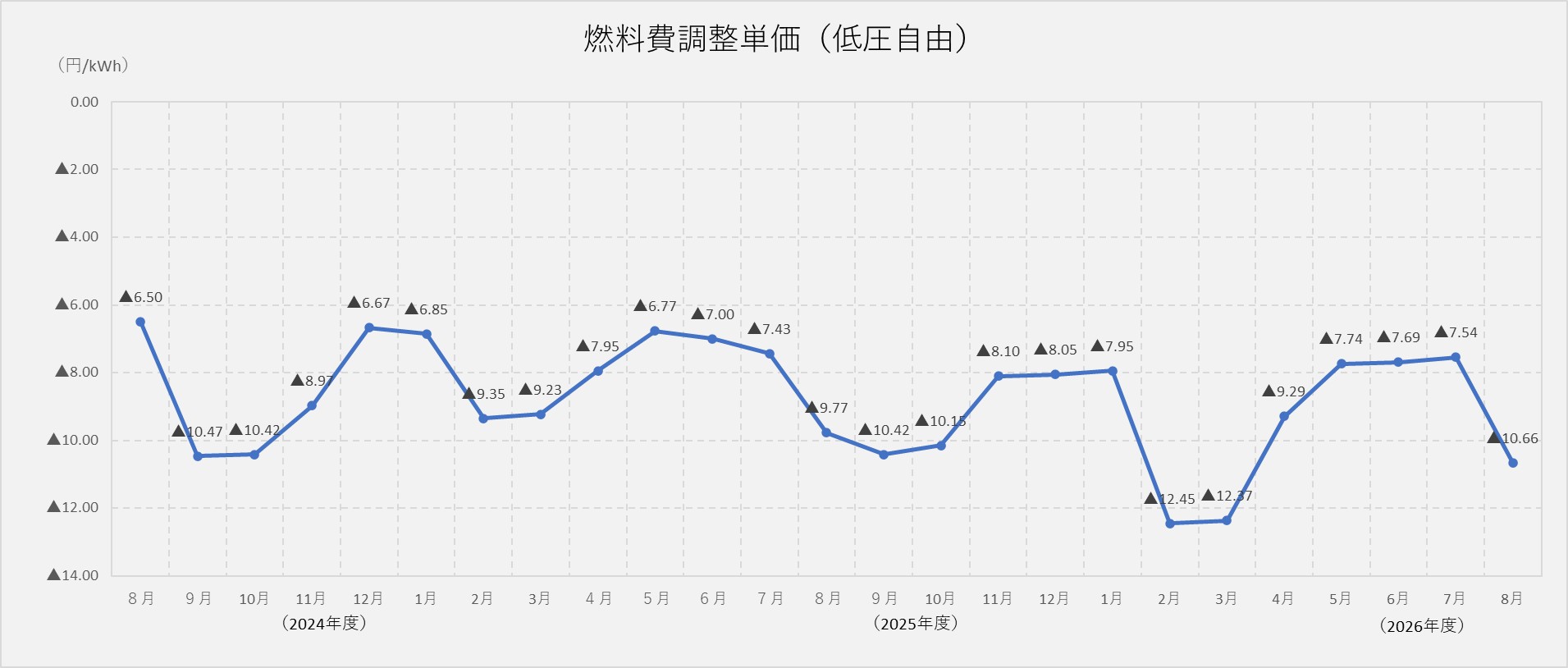 燃料費調整単価（低圧自由）