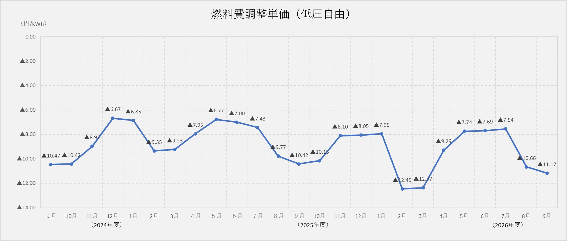燃料費調整単価（低圧自由）