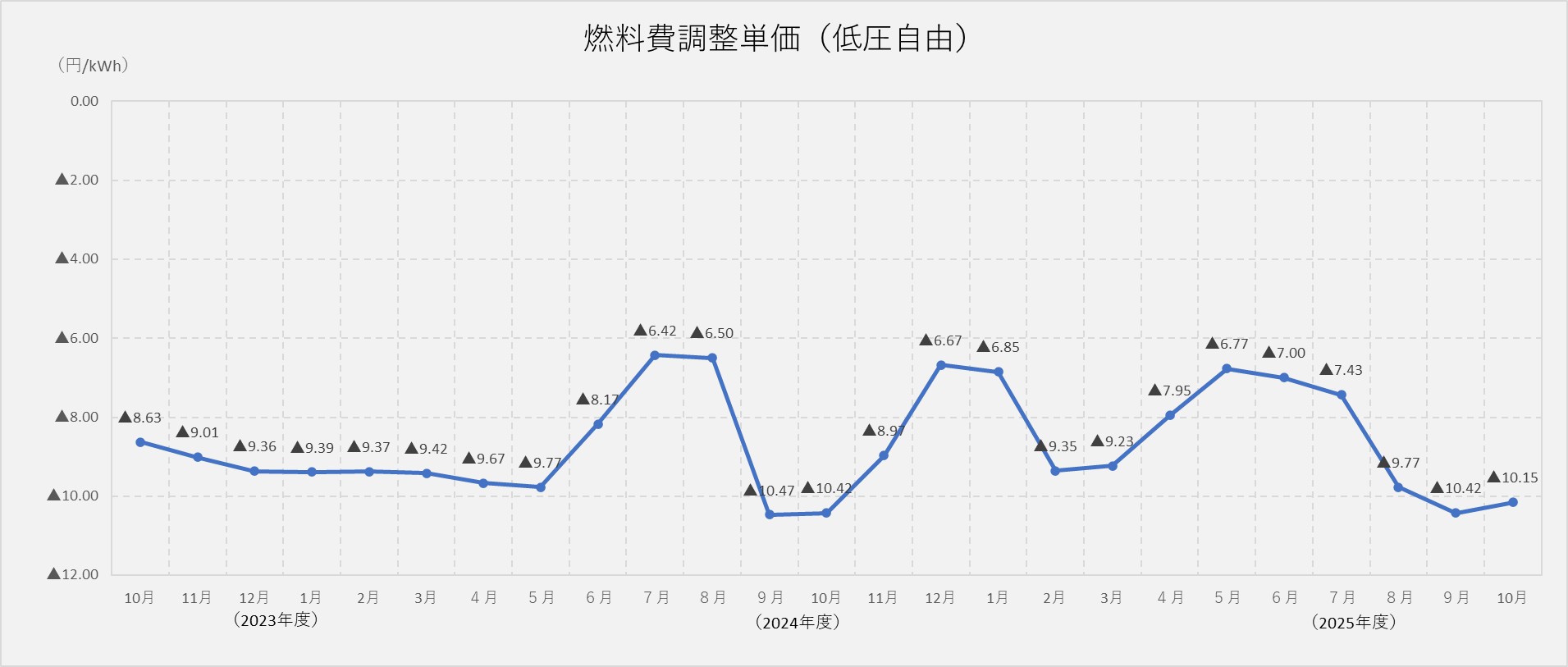 燃料費調整単価(低圧自由)