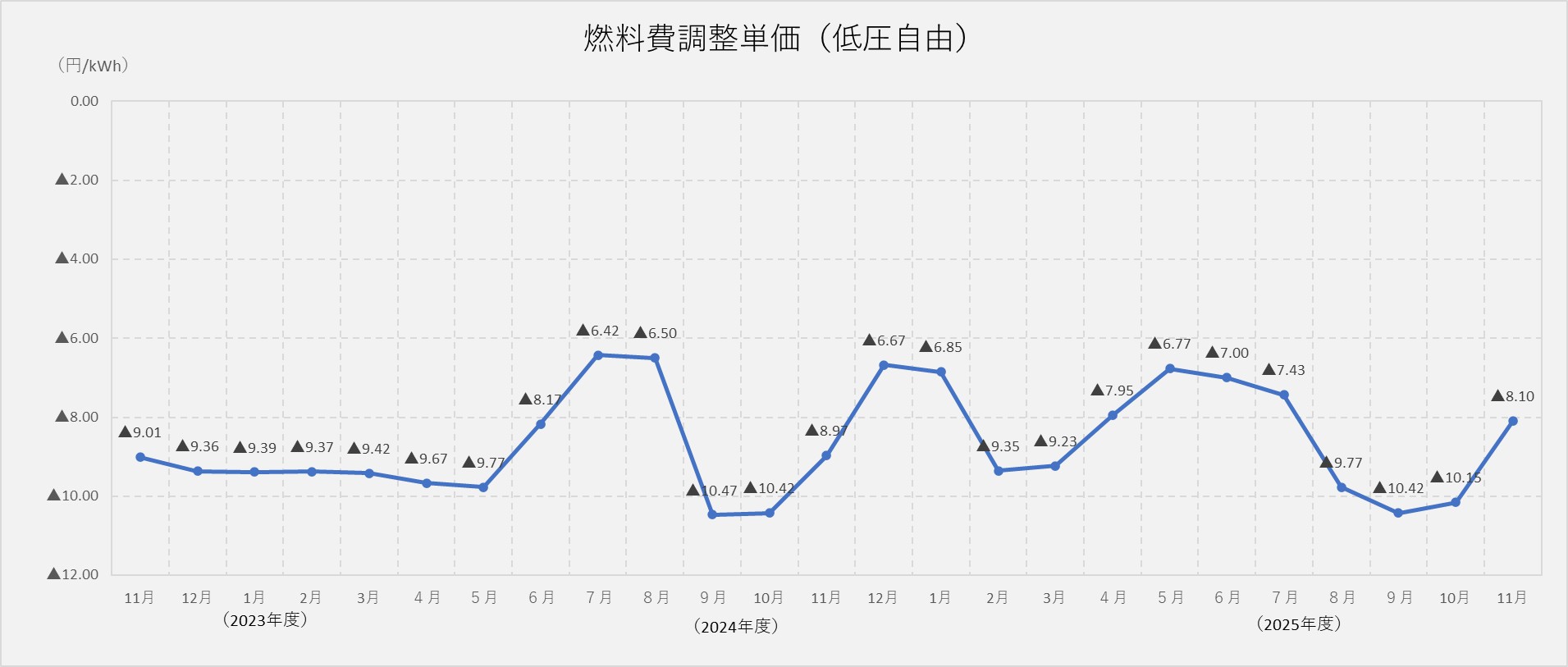 燃料費調整単価(低圧自由)