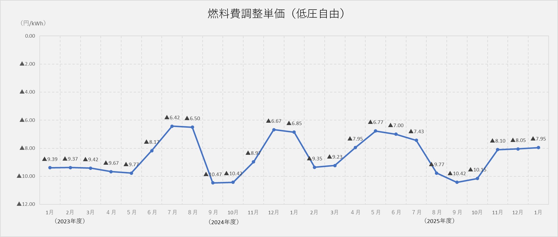 燃料費調整単価（低圧自由）