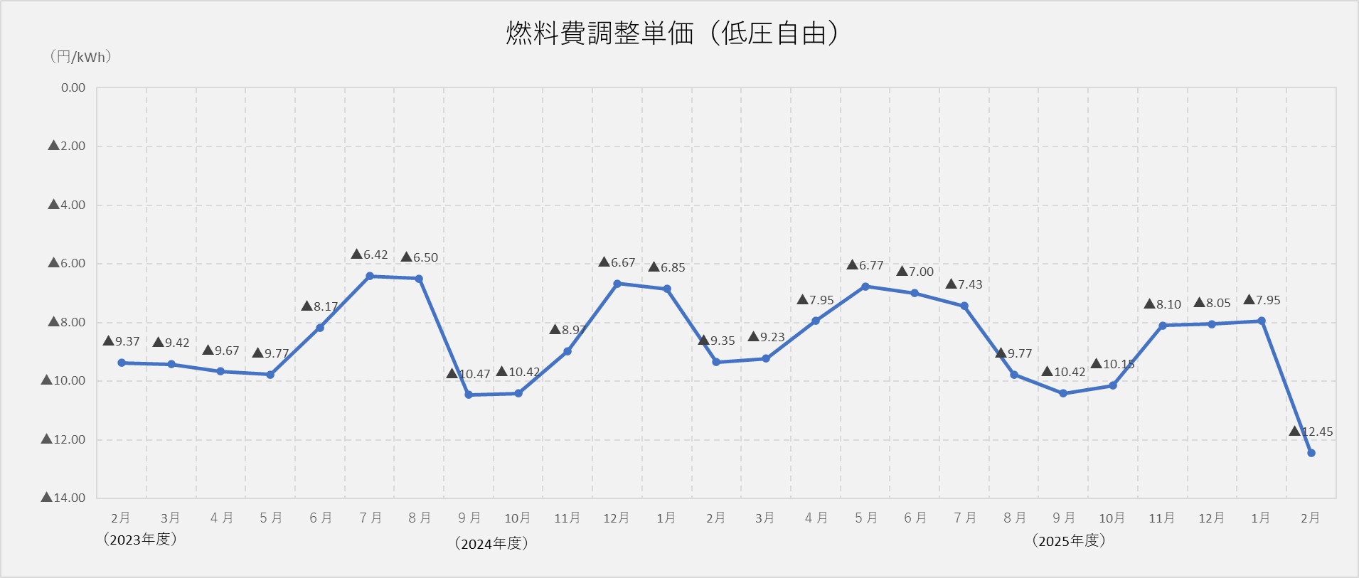 燃料費調整単価（低圧自由）