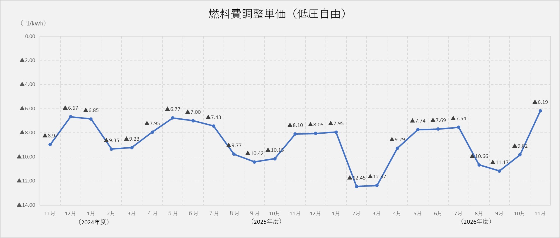 燃料費調整単価（低圧自由）