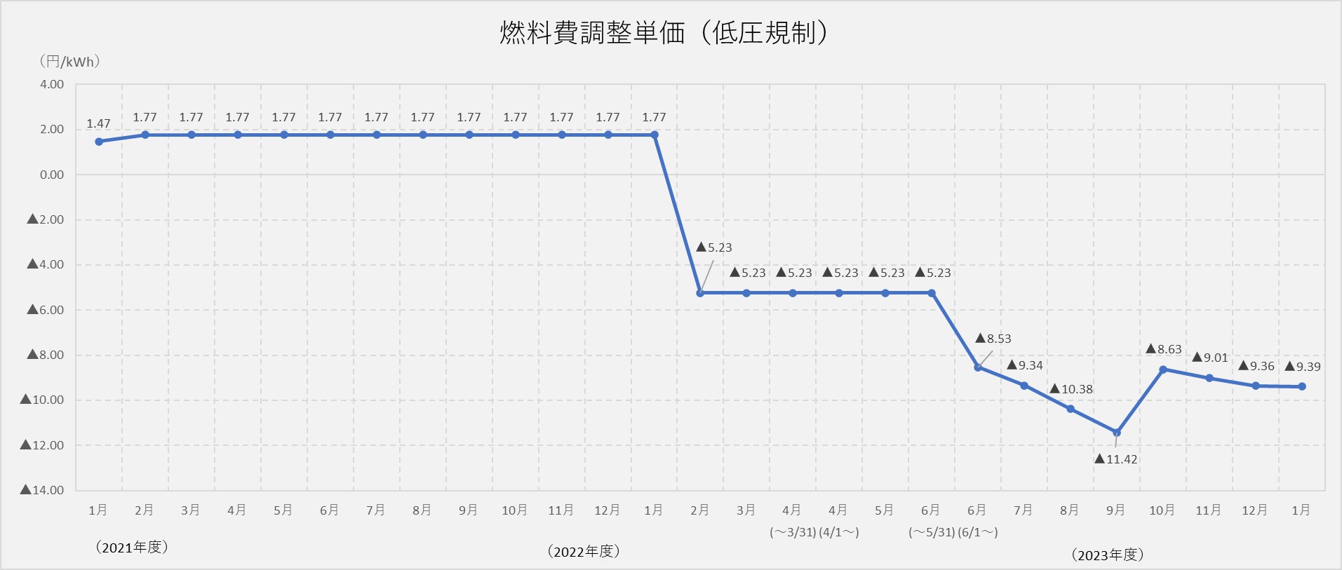 燃料費調整単価(低圧規制)