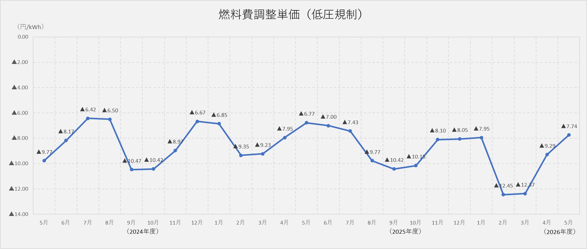 燃料費調整単価（低圧規制）
