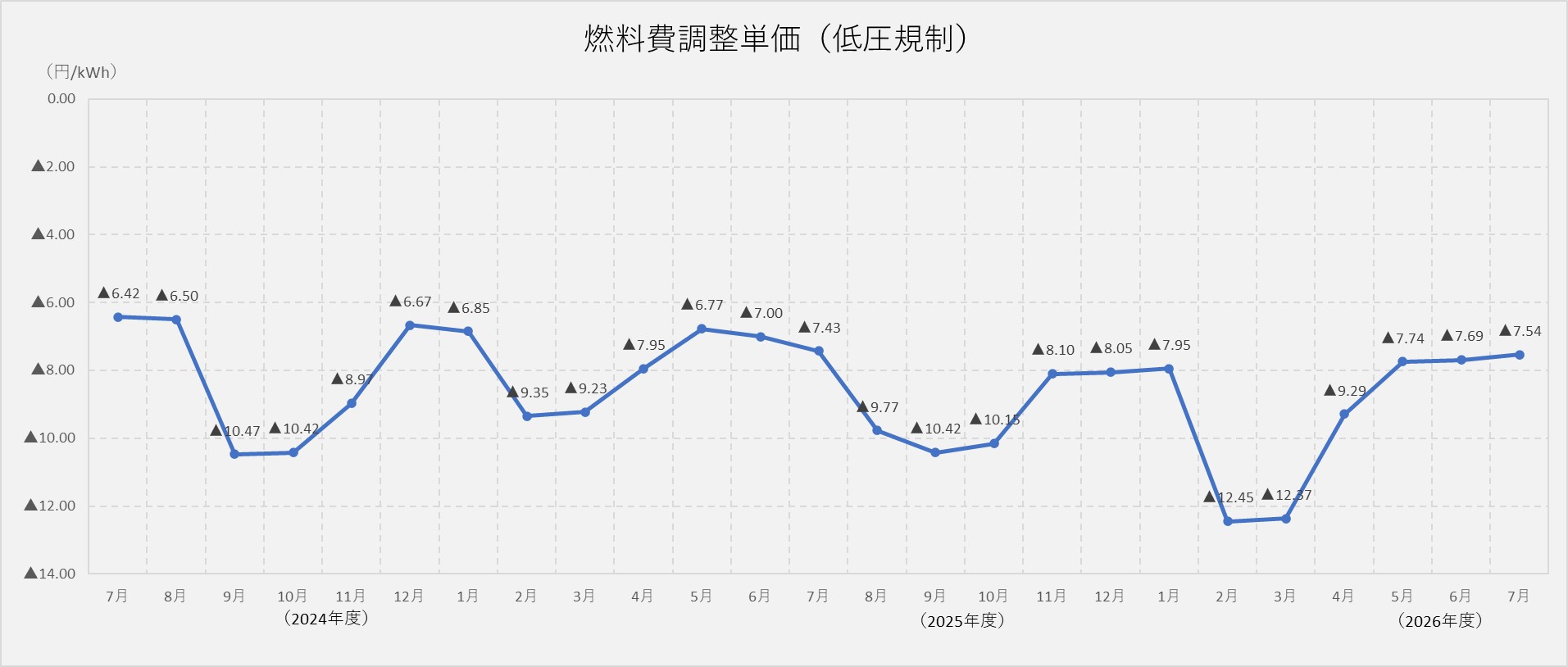 燃料費調整単価（低圧規制）