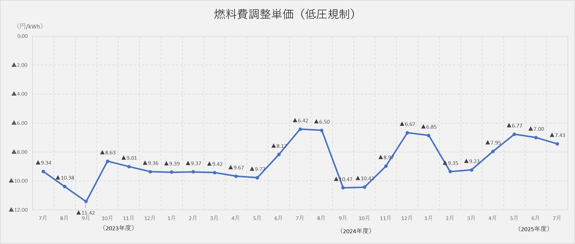 燃料費調整単価(低圧規制)