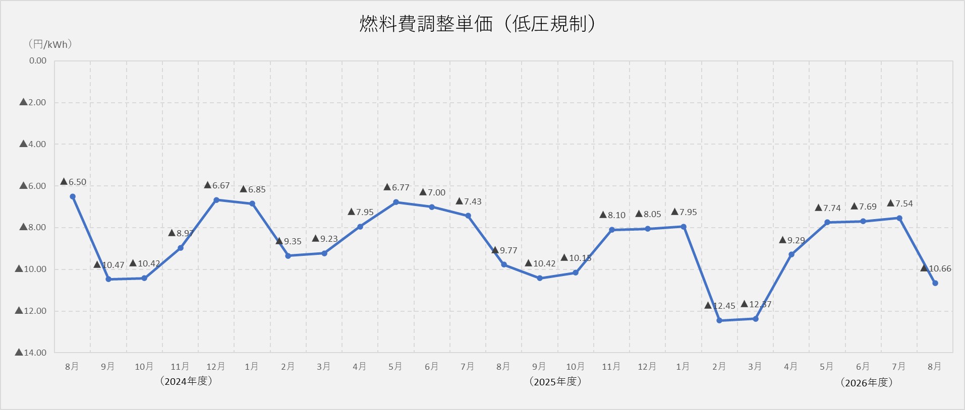 燃料費調整単価（低圧規制）