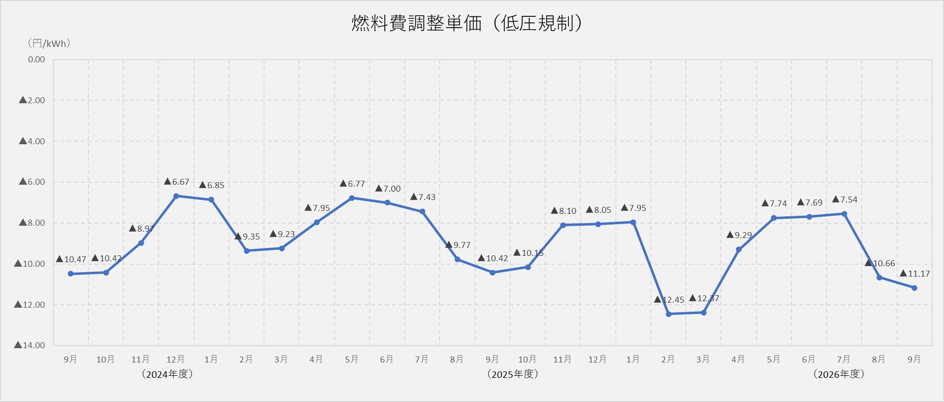 燃料費調整単価（低圧規制）