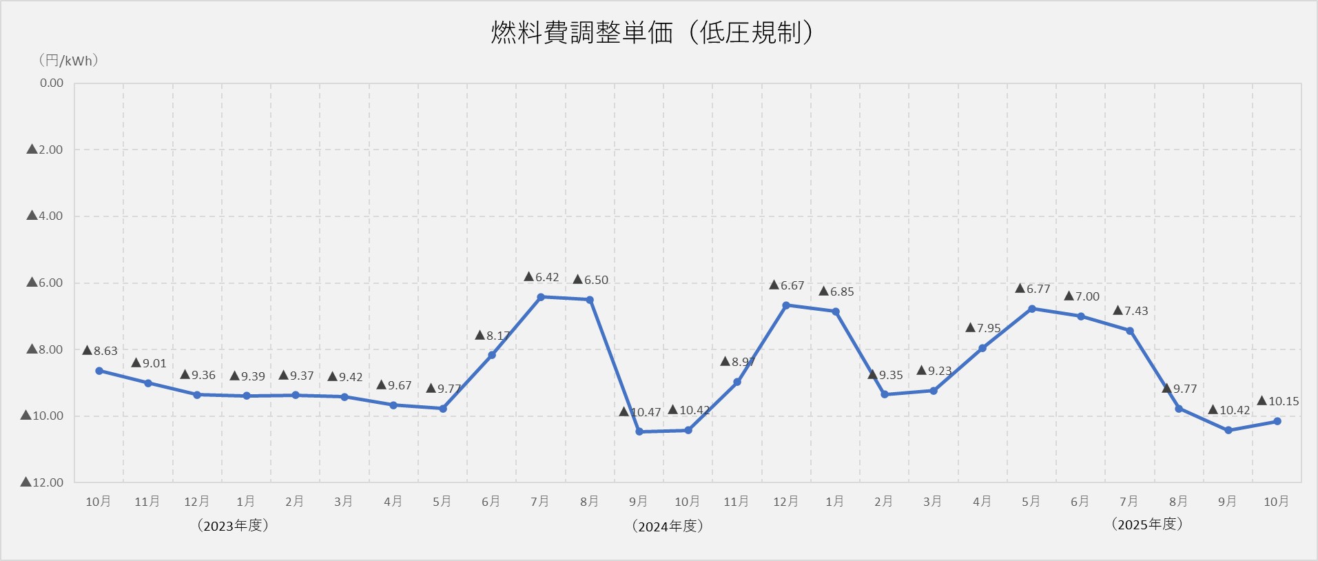 燃料費調整単価(低圧規制)