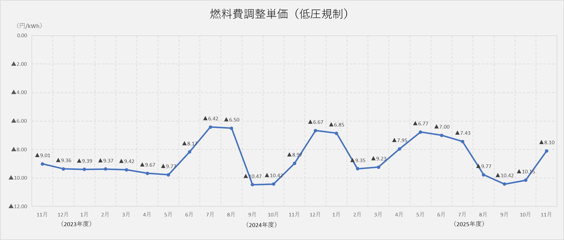 燃料費調整単価(低圧規制)