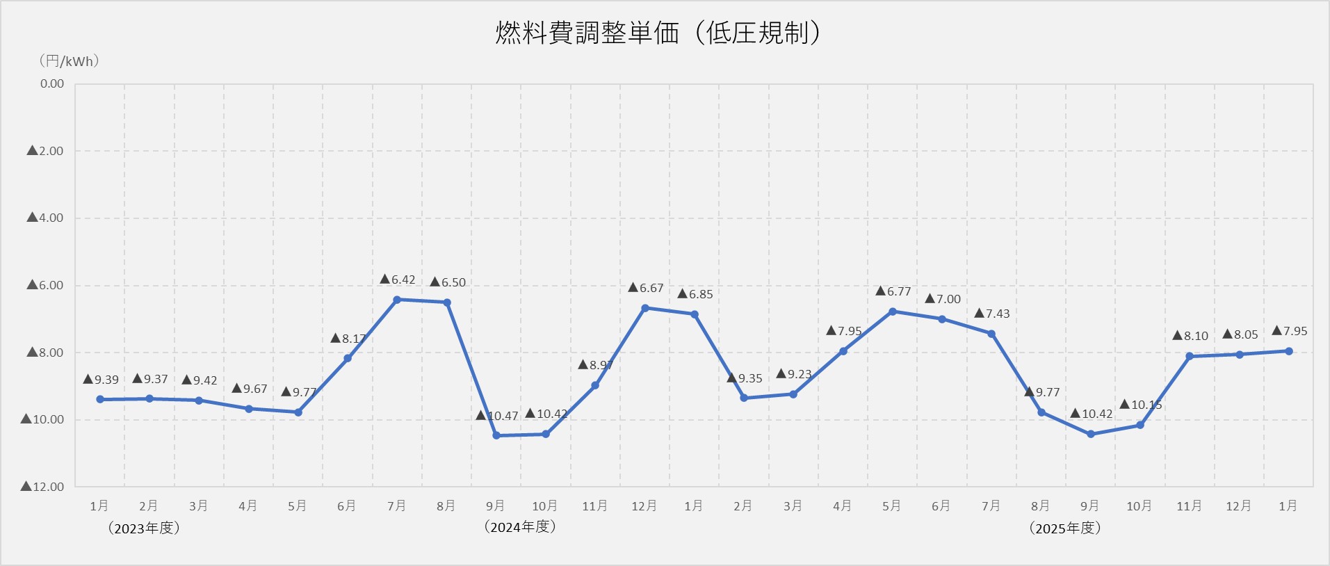 燃料費調整単価（低圧規制）