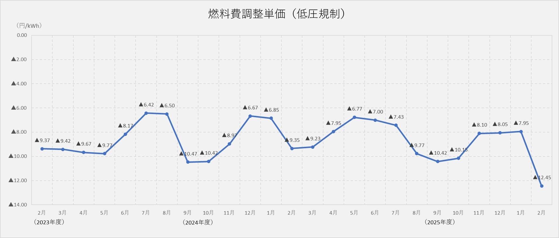 燃料費調整単価（低圧規制）