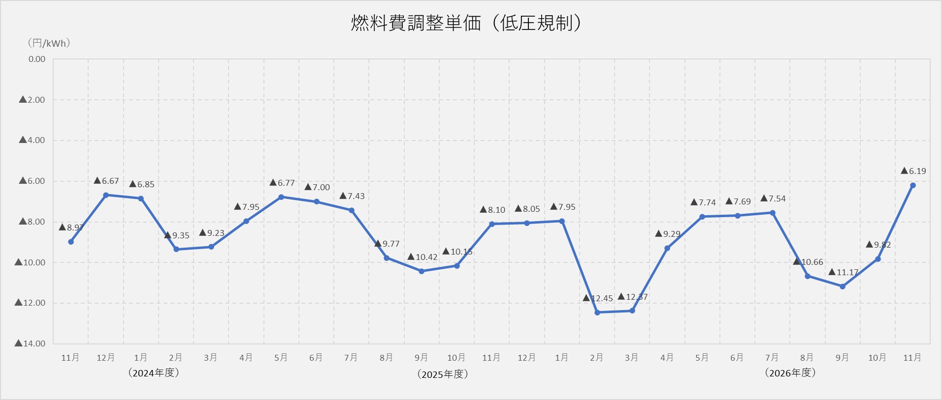 燃料費調整単価（低圧規制）
