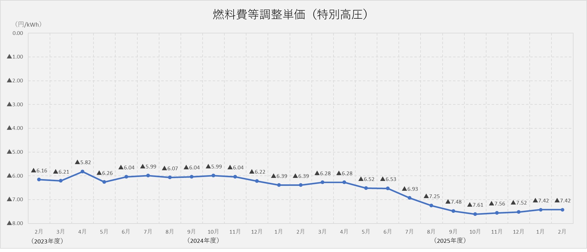燃料費調整単価（特別高圧）
