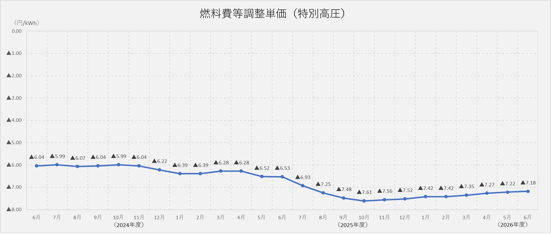 燃料費調整単価（特別高圧）