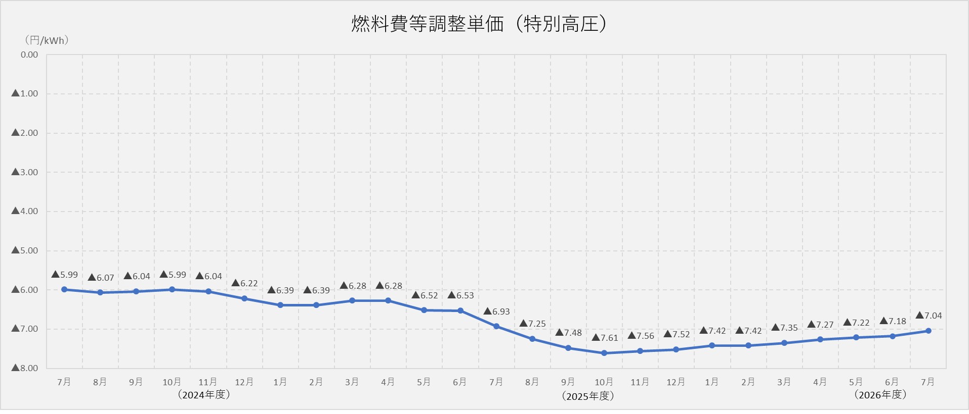 燃料費調整単価（特別高圧）