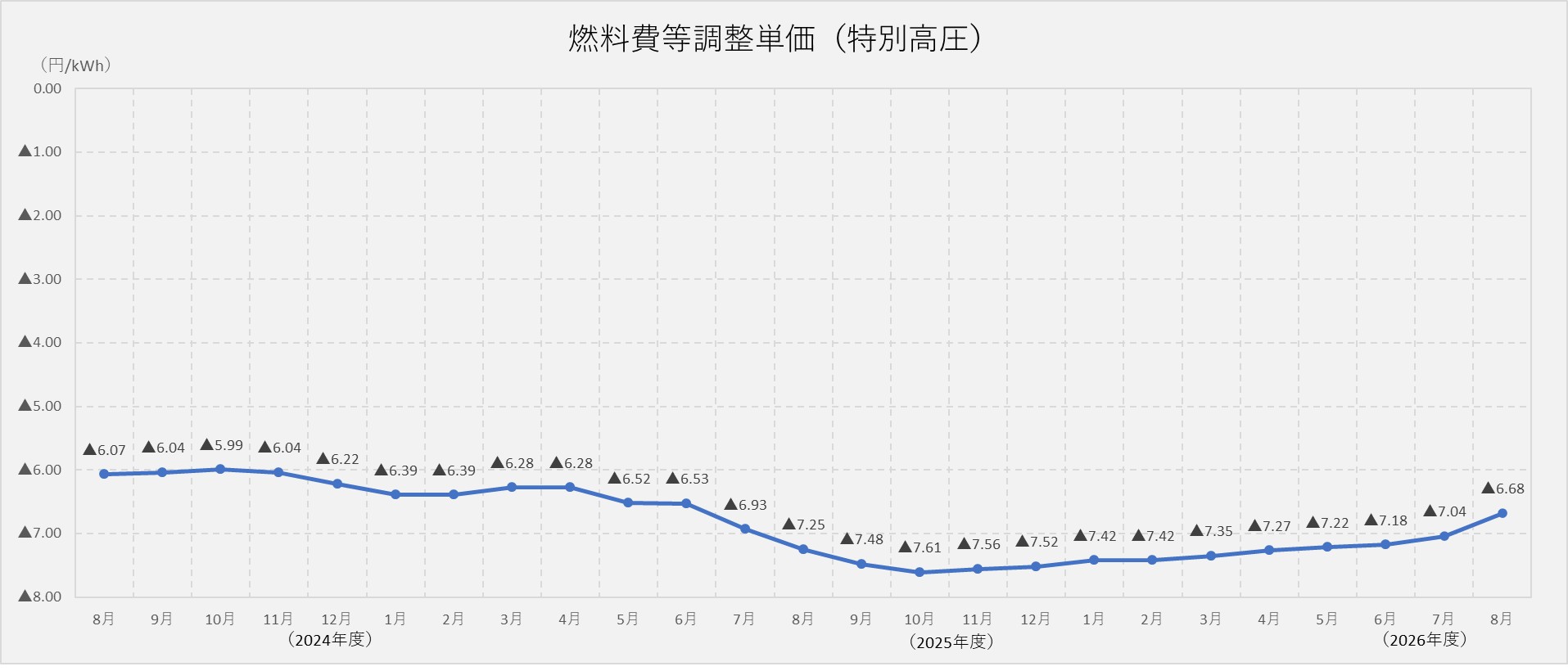 燃料費調整単価（特別高圧）